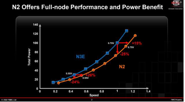 TSMC N2