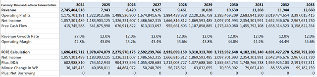 TSMC DCF