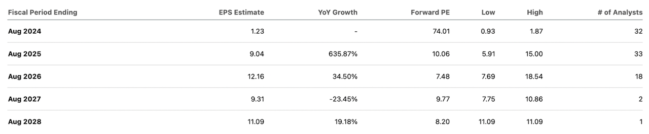 Forward EPS Estimates