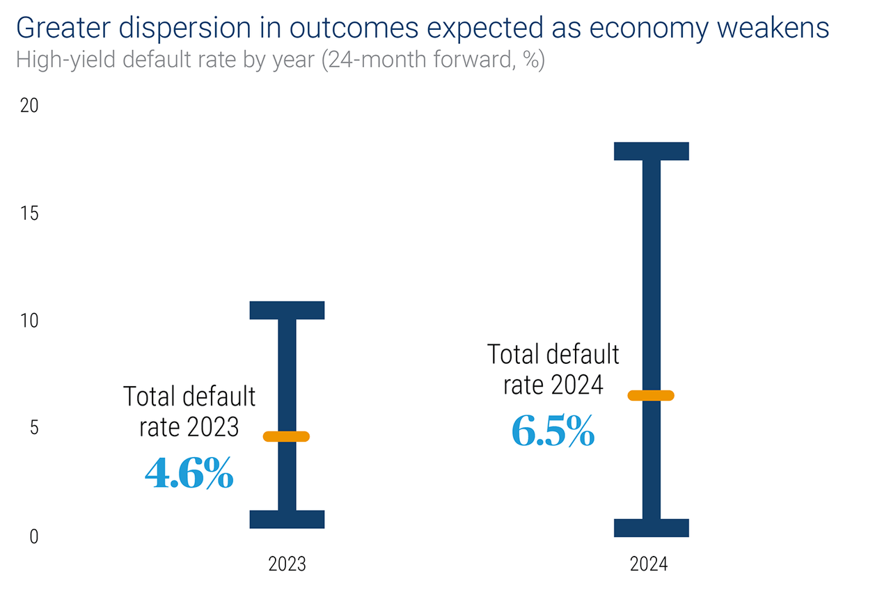 High yield default rate