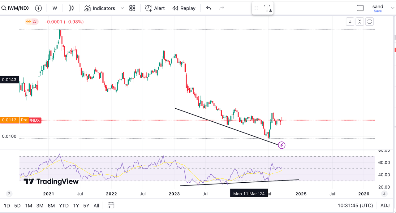 IWM vs NDX