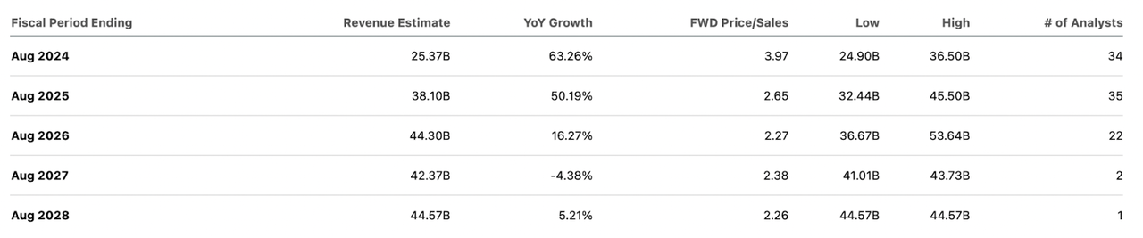 Forward Revenue Estimates