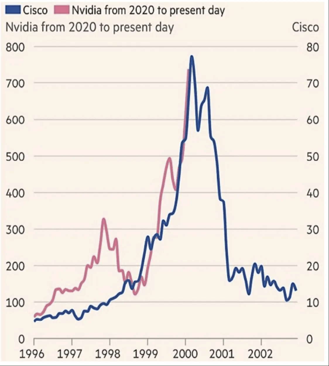 CSCO vs NVDA