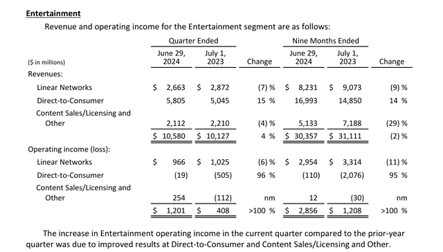 Disney Entertainment Operating Income Third Quarter 2024