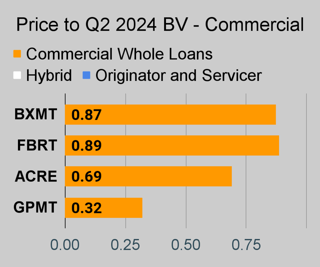 Commercial mortgage REIT price to book ratio chart