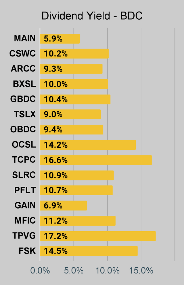 BDC dividend yield chart