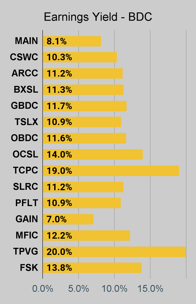 BDC earnings yield chart