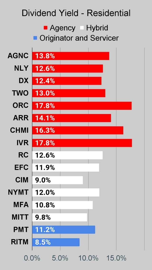 Residential mortgage REIT dividend yield chart