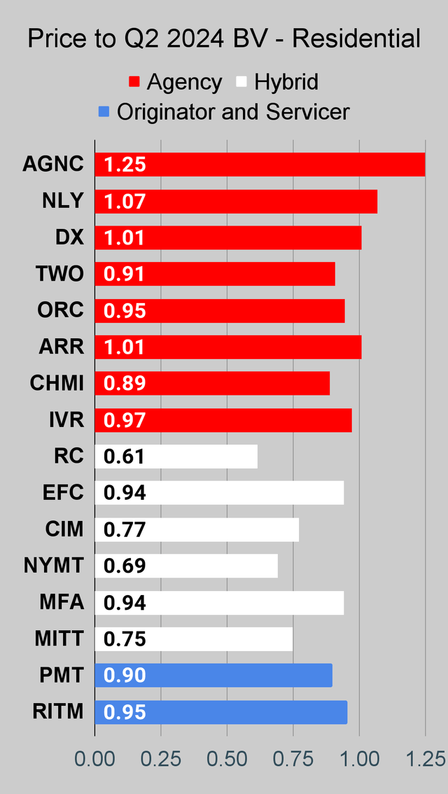 Residential mortgage REIT price to book ratio chart