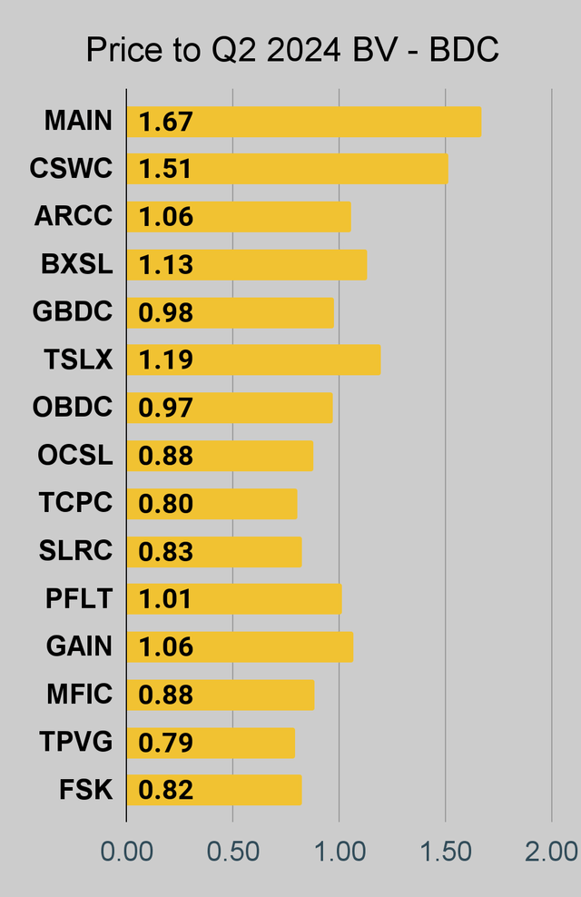 BDC price to book ratio chart
