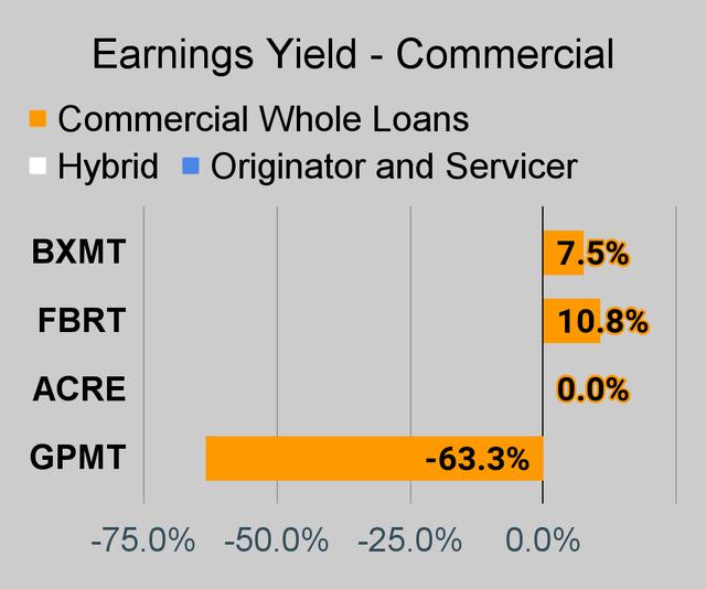 Commercial mortgage REIT earnings yield chart