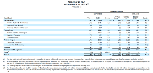 Medtronic's financial results for the fiscal first quarter ended July 26th, 2024.