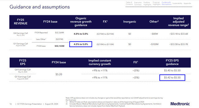 Medtronic's updated organic revenue and constant currency non-GAAP EPS guidance for FY 2025.