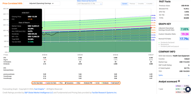 MDT in FAST Graphs.