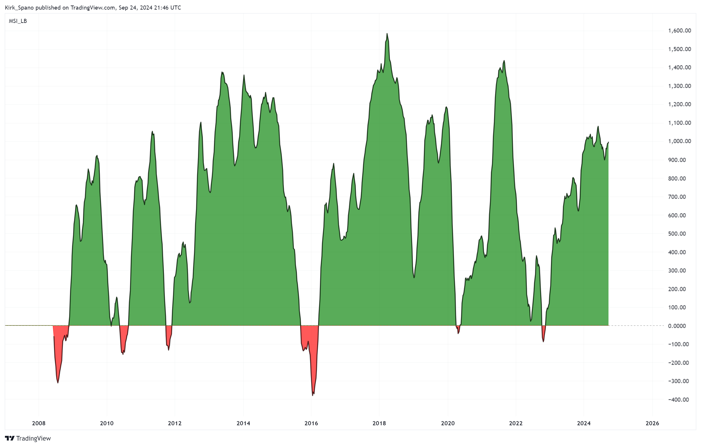 setting-up-a-stock-market-mega-top-fundamental-trends