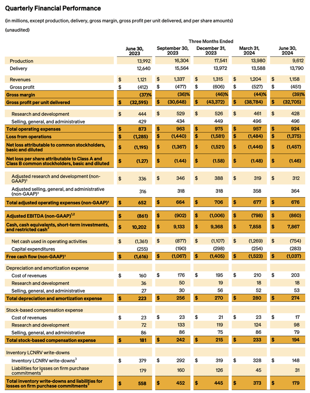 Rivian Q2 results