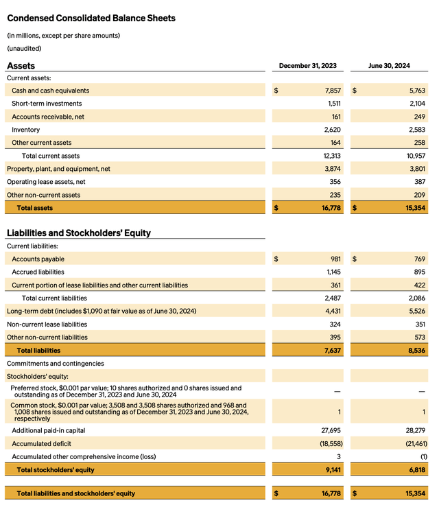 Rivian balance sheet