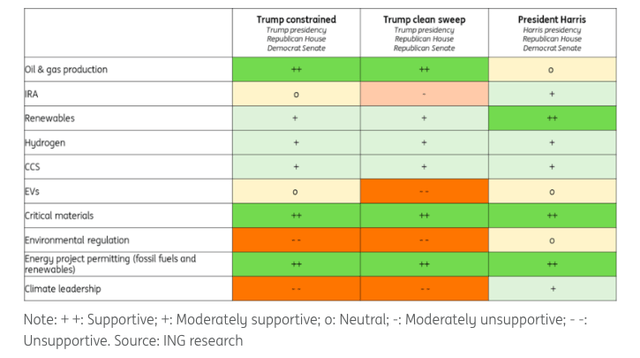 How the US election could impact the energy transition