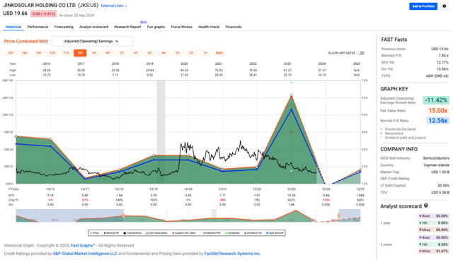 JKS valuation metrics