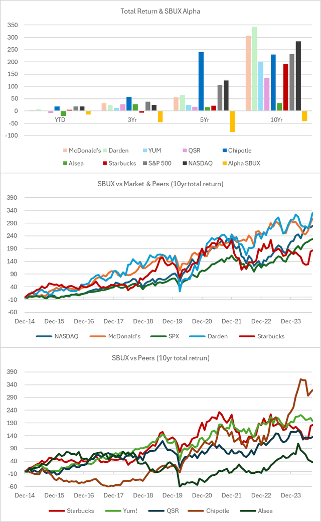 SBUX stock performance