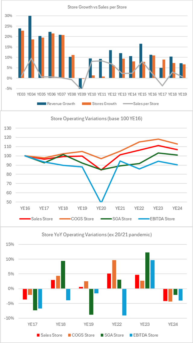 Store Metrics