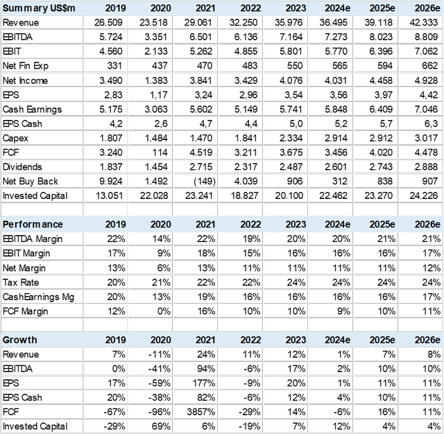 Consensus Estimates