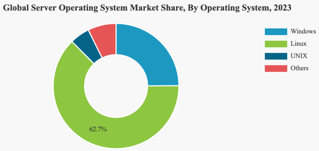 Global server operating system market share in 2023