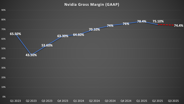 Nvidia gross margin