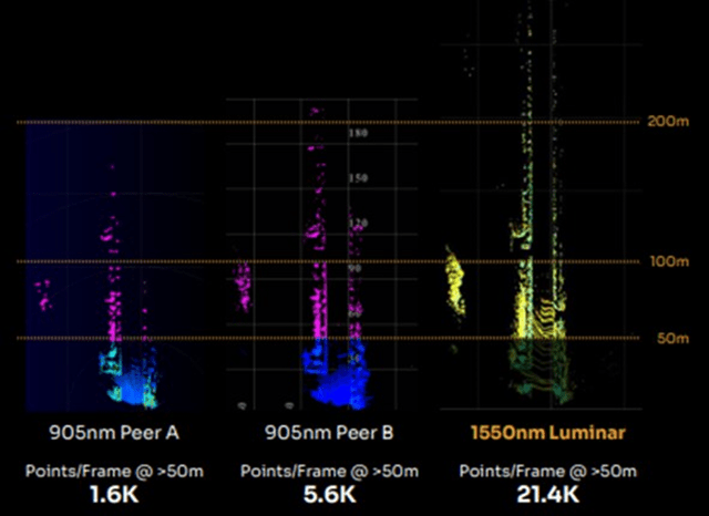 Birds Eye Point Cloud Illustration of Luminar versus 905nm Peers