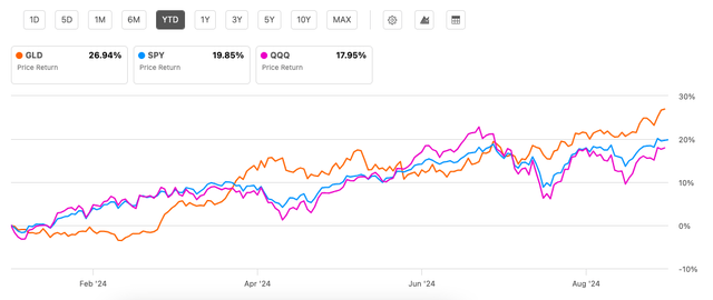 Price Returns: GLD, SPY and QQQ