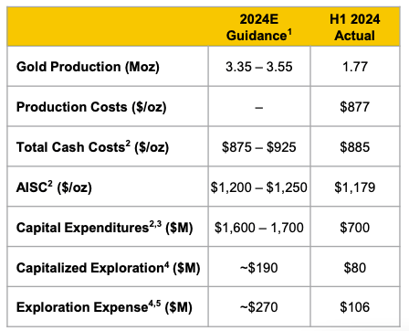 Production, 2024