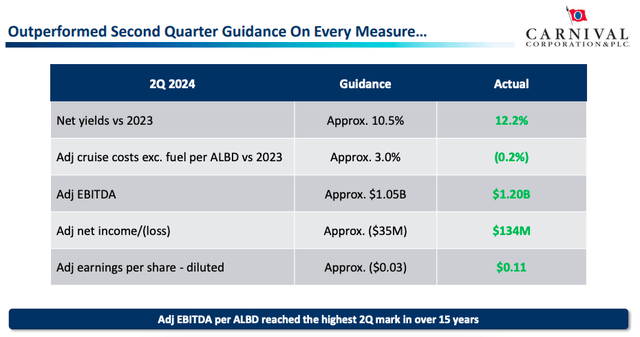 Q2, 2024 - Performance v/s Guidance