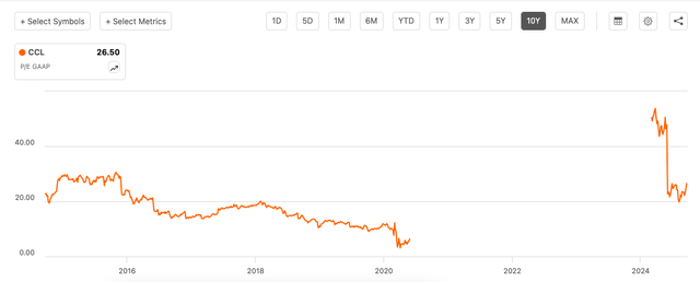 P/E, GAAP, TTM