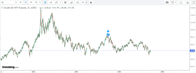 Investing.com data, crude WTI oil futures