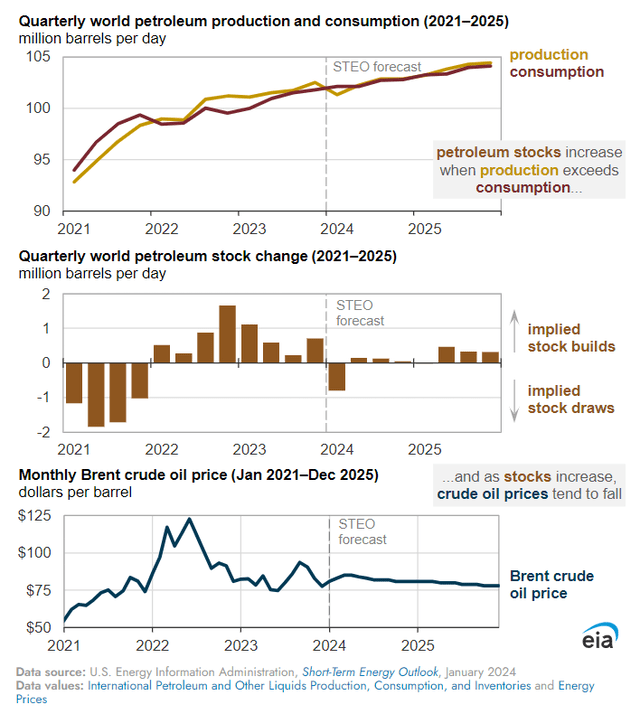 EIA data