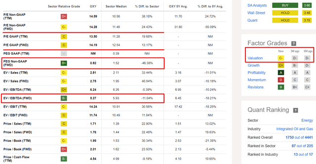 Seeking Alpha, OXY's Valuation, Oakoff's notes