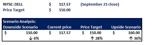 Dell Valuation Analysis