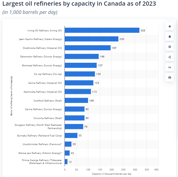 Largest oil refineries by capacity in Canada as of 2023