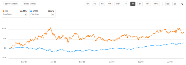 SU Returns vs S&P 500 in the last 3 years