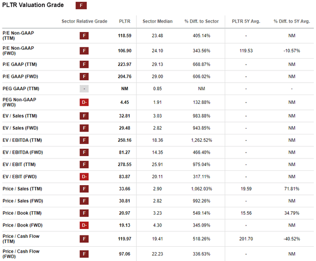 PLTR's valuation ratios