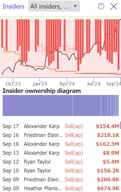 Insider selling massive palantir