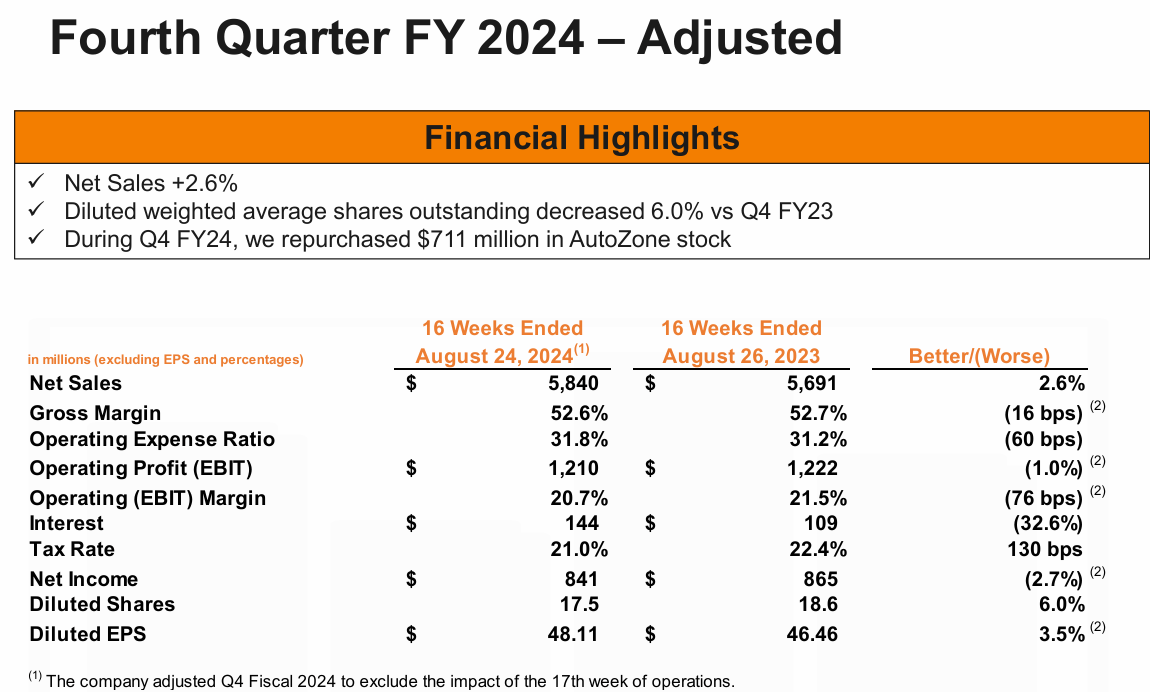 AutoZone Stock: Likely To Remain A Long-Term Winner (NYSE:AZO ...