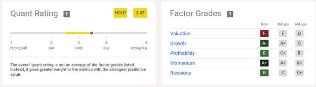 Quant Rating & Factor Grades