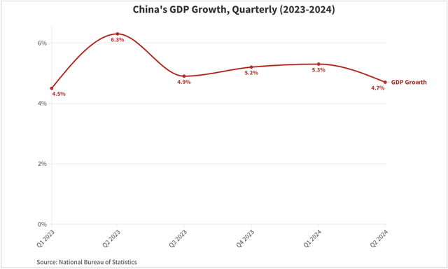 Exhibit B: China's GDP by quarter which dipped below 5% to 4.7% in Q2 2024