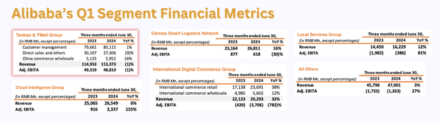 Exhibit D: Alibaba's segment financial metrics