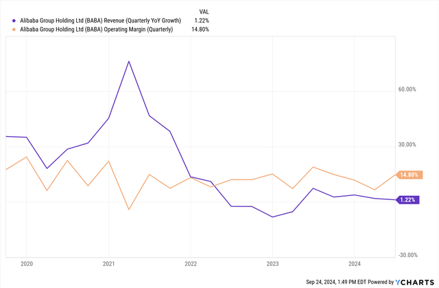 Exhibit D: Alibaba's revenue and operating margins by quarter