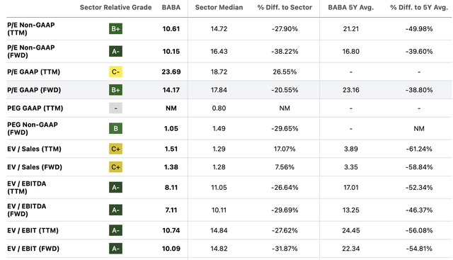 Alibaba's valuation multiples look cheap