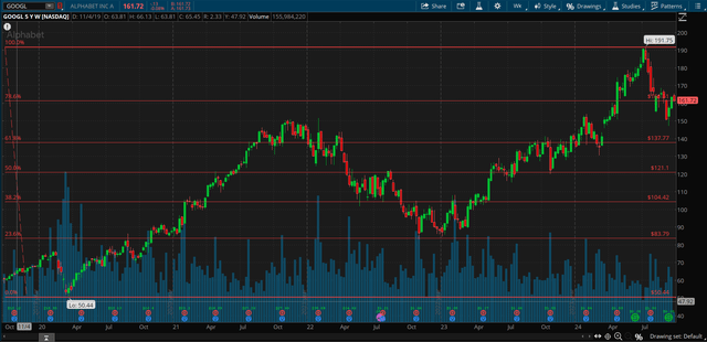 GOOGL 5 year Fibonacci Retracement