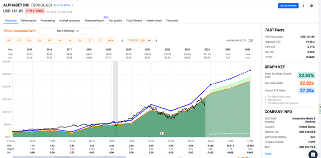 GOOGL in FastGraphs.com