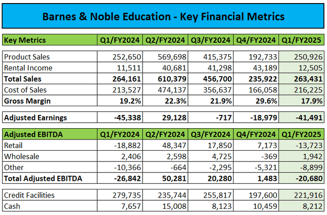 Key Financial Metrics